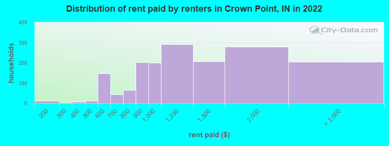 Distribution of rent paid by renters in Crown Point, IN in 2022