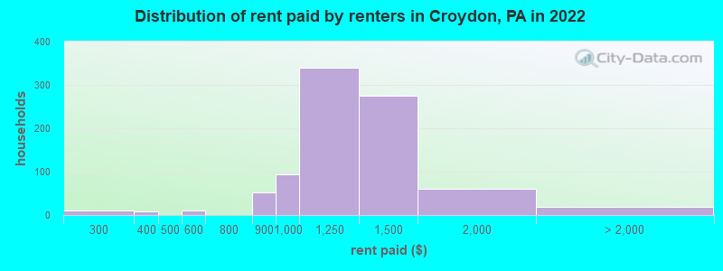 Distribution of rent paid by renters in Croydon, PA in 2022