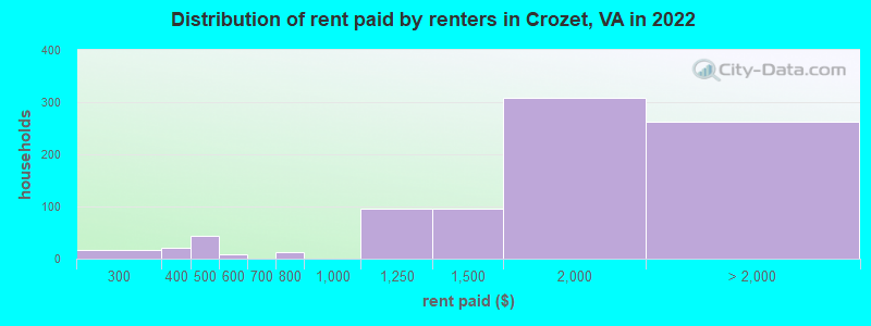 Distribution of rent paid by renters in Crozet, VA in 2022