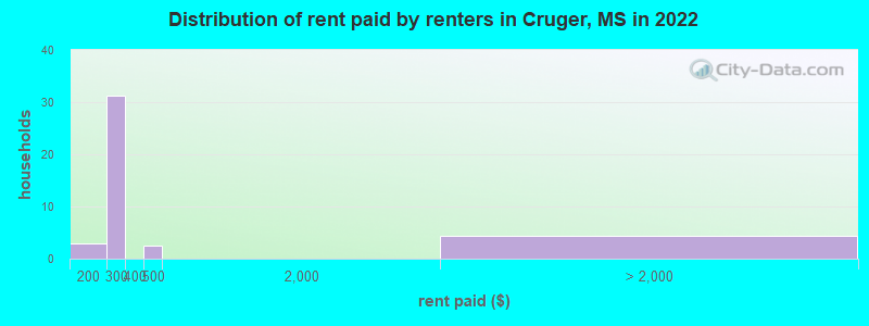 Distribution of rent paid by renters in Cruger, MS in 2022
