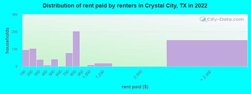 Distribution of rent paid by renters in Crystal City, TX in 2022