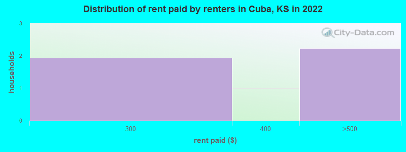 Distribution of rent paid by renters in Cuba, KS in 2022