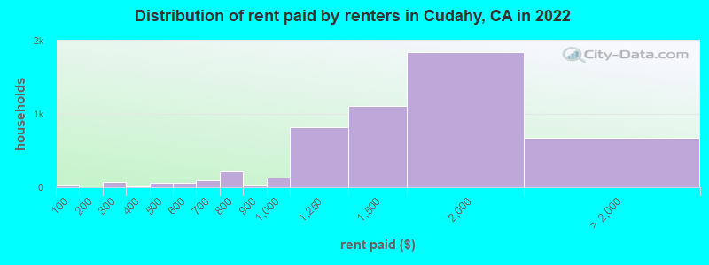 Distribution of rent paid by renters in Cudahy, CA in 2022