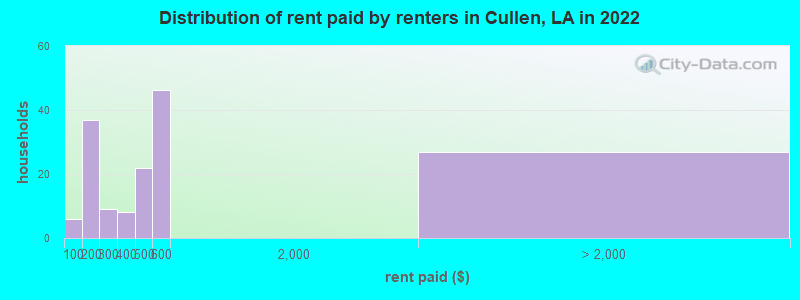 Distribution of rent paid by renters in Cullen, LA in 2022