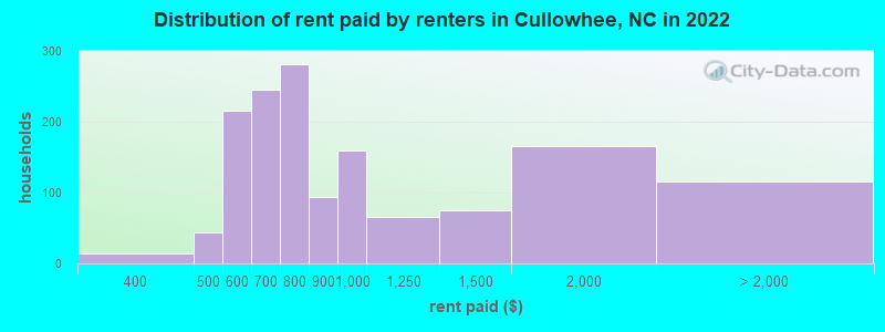 Distribution of rent paid by renters in Cullowhee, NC in 2022