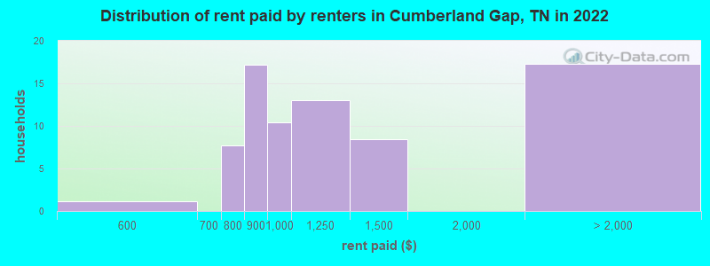 Distribution of rent paid by renters in Cumberland Gap, TN in 2022