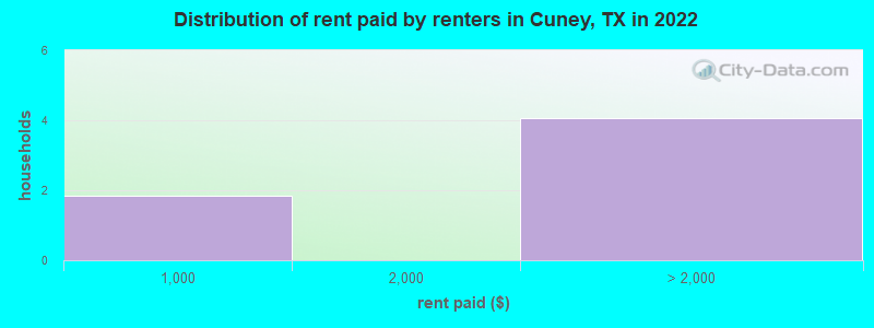 Distribution of rent paid by renters in Cuney, TX in 2022
