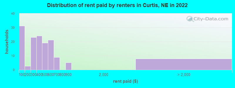 Distribution of rent paid by renters in Curtis, NE in 2022
