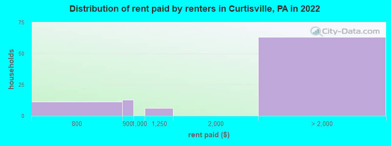 Distribution of rent paid by renters in Curtisville, PA in 2022