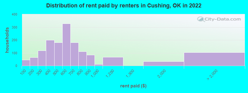 Distribution of rent paid by renters in Cushing, OK in 2022