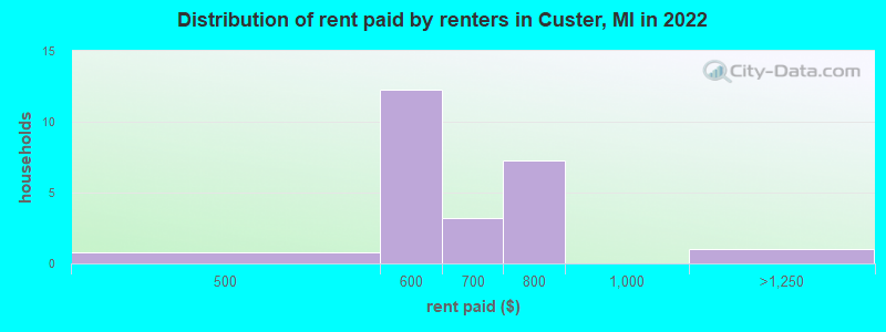 Distribution of rent paid by renters in Custer, MI in 2022