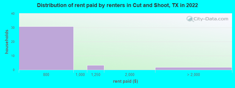 Distribution of rent paid by renters in Cut and Shoot, TX in 2019