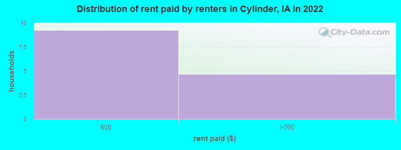 Distribution of rent paid by renters in Cylinder, IA in 2022
