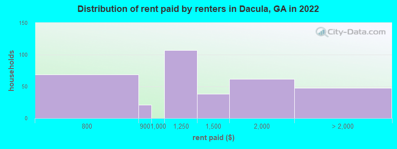 Distribution of rent paid by renters in Dacula, GA in 2022