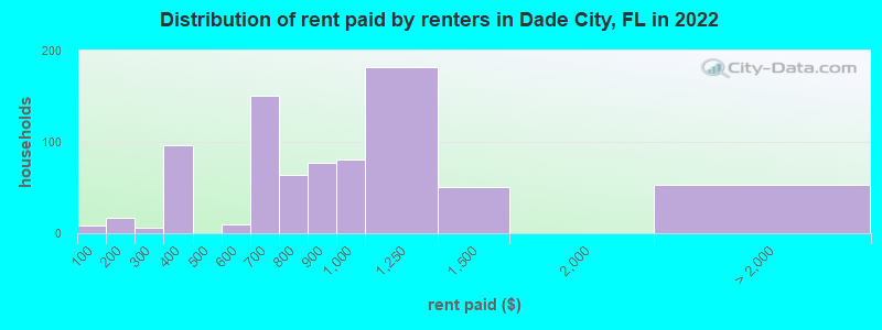 Distribution of rent paid by renters in Dade City, FL in 2022