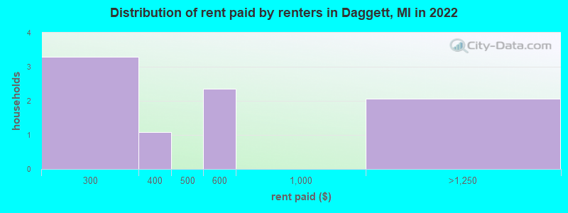 Distribution of rent paid by renters in Daggett, MI in 2019