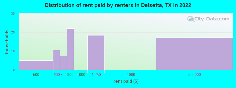 Distribution of rent paid by renters in Daisetta, TX in 2022