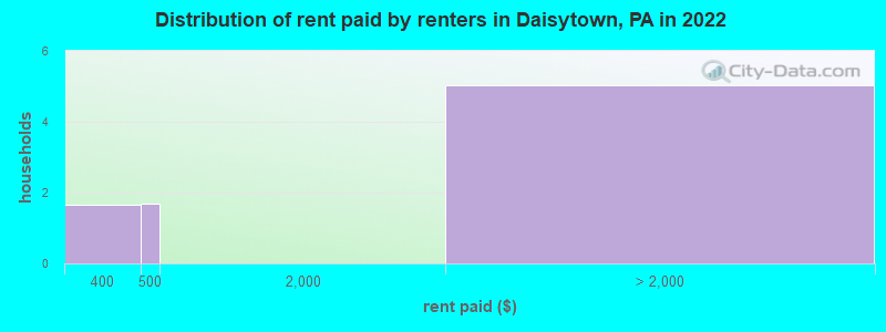 Distribution of rent paid by renters in Daisytown, PA in 2022