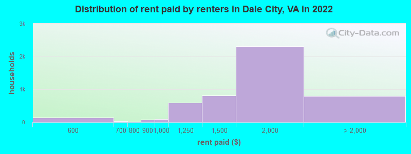 Distribution of rent paid by renters in Dale City, VA in 2022