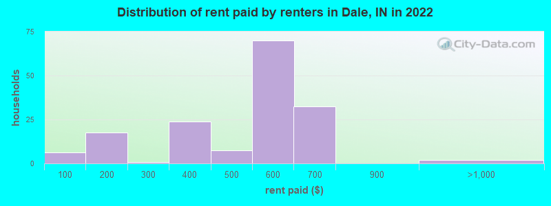 Distribution of rent paid by renters in Dale, IN in 2022