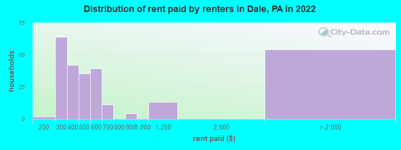 Distribution of rent paid by renters in Dale, PA in 2022