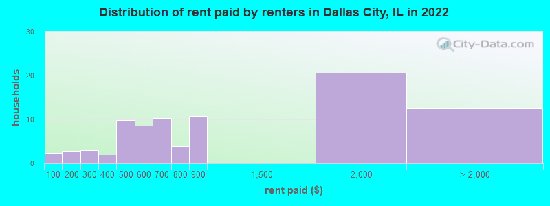 Distribution of rent paid by renters in Dallas City, IL in 2022