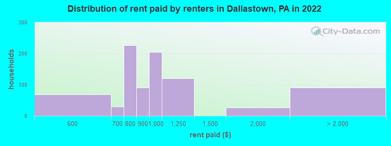 Distribution of rent paid by renters in Dallastown, PA in 2022
