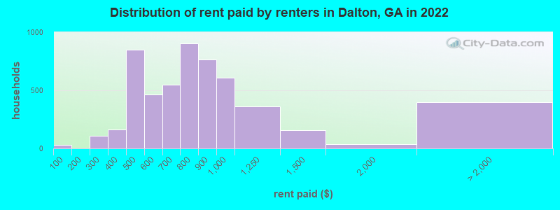 Distribution of rent paid by renters in Dalton, GA in 2022