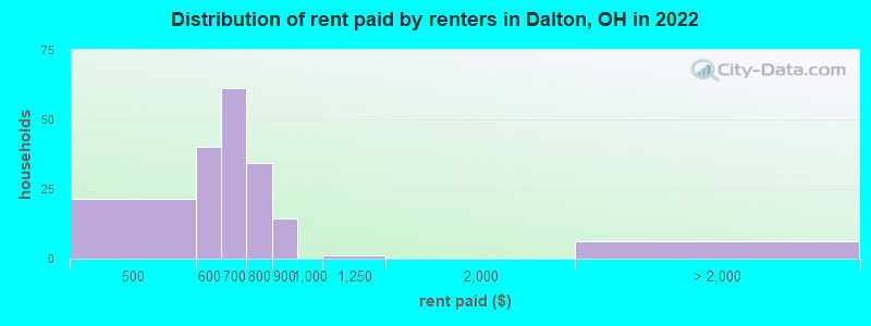 Distribution of rent paid by renters in Dalton, OH in 2022