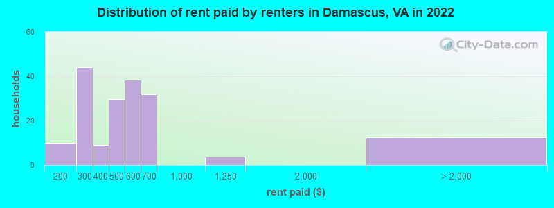 Distribution of rent paid by renters in Damascus, VA in 2022