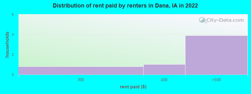 Distribution of rent paid by renters in Dana, IA in 2022