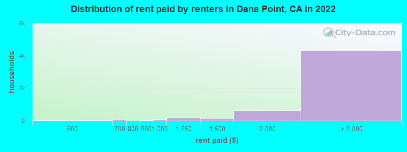 Distribution of rent paid by renters in Dana Point, CA in 2022