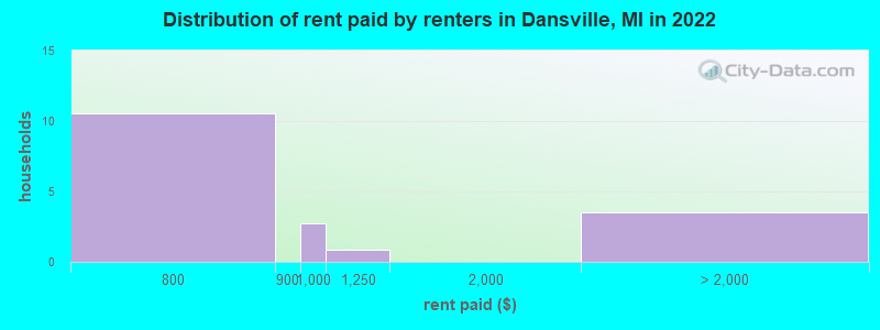 Distribution of rent paid by renters in Dansville, MI in 2022