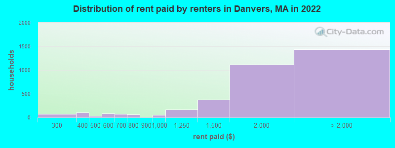 Distribution of rent paid by renters in Danvers, MA in 2022