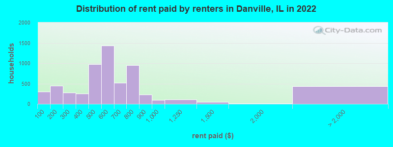 Distribution of rent paid by renters in Danville, IL in 2022