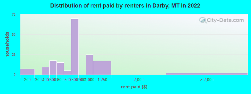 Distribution of rent paid by renters in Darby, MT in 2022