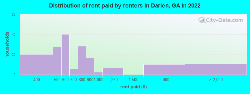 Distribution of rent paid by renters in Darien, GA in 2022