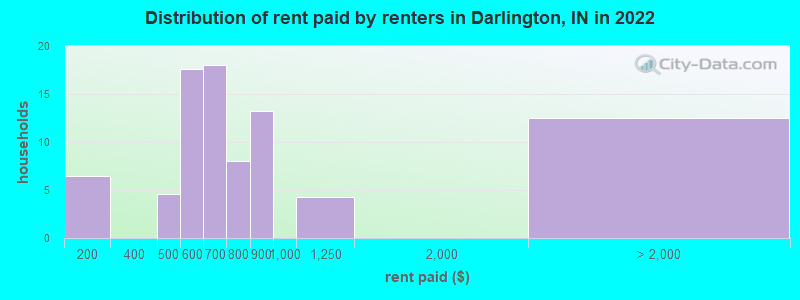 Distribution of rent paid by renters in Darlington, IN in 2022