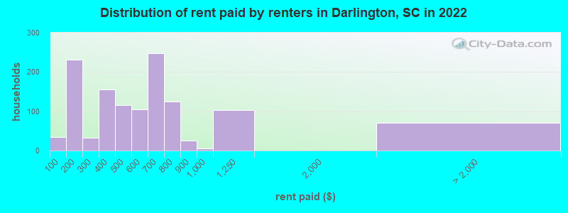 Distribution of rent paid by renters in Darlington, SC in 2022