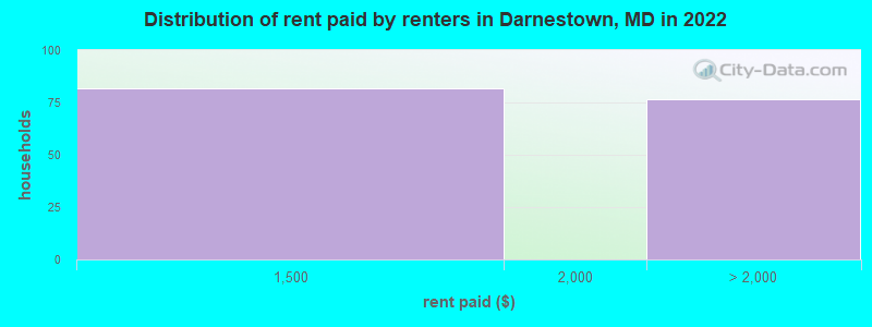 Distribution of rent paid by renters in Darnestown, MD in 2022