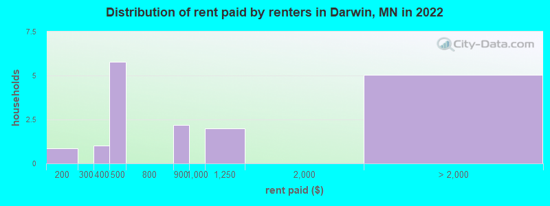 Distribution of rent paid by renters in Darwin, MN in 2022