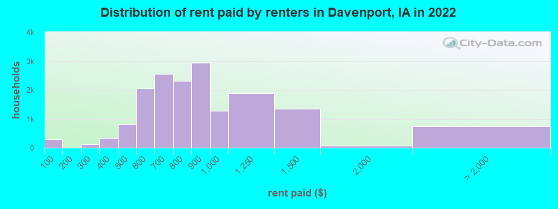 Distribution of rent paid by renters in Davenport, IA in 2022