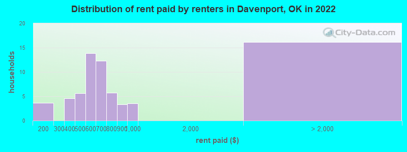 Distribution of rent paid by renters in Davenport, OK in 2022