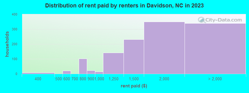 Distribution of rent paid by renters in Davidson, NC in 2019