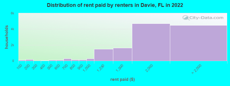 Distribution of rent paid by renters in Davie, FL in 2022