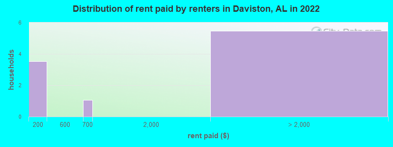Distribution of rent paid by renters in Daviston, AL in 2019