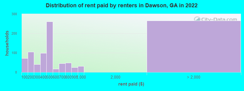 Distribution of rent paid by renters in Dawson, GA in 2022