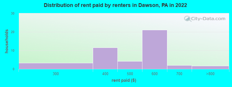 Distribution of rent paid by renters in Dawson, PA in 2022