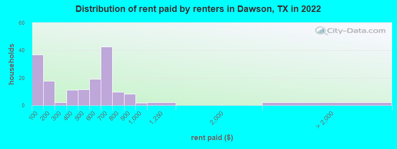 Distribution of rent paid by renters in Dawson, TX in 2022
