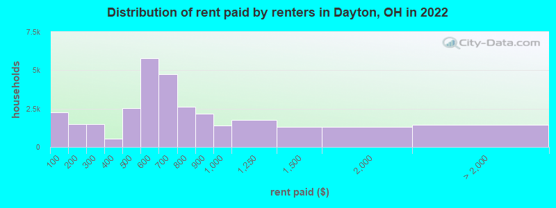 Distribution of rent paid by renters in Dayton, OH in 2022